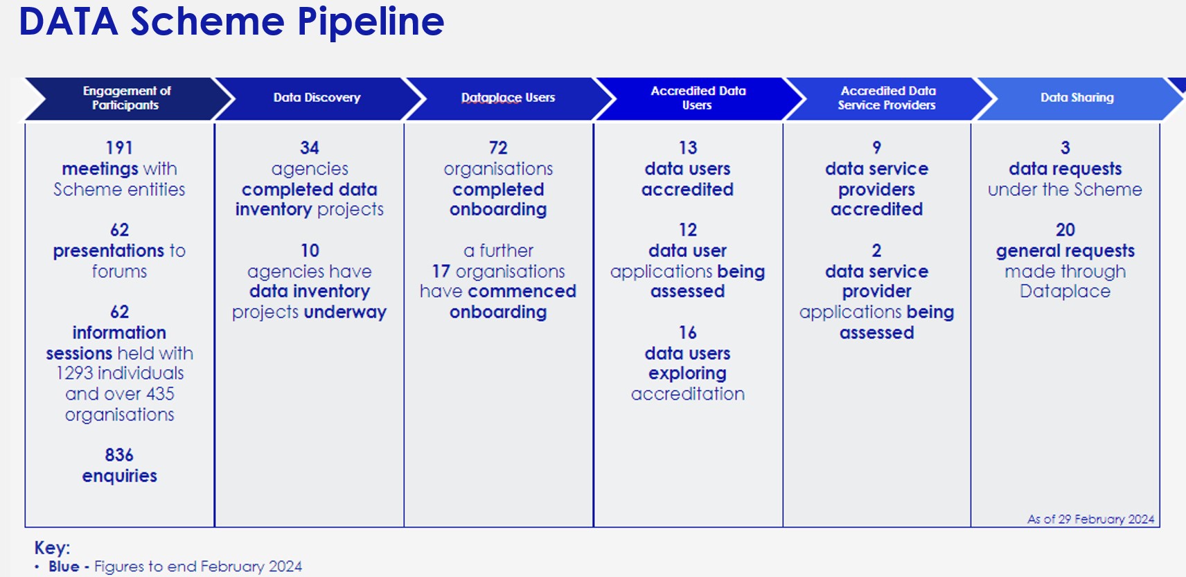 The progress of the DATA Scheme since its beginning.