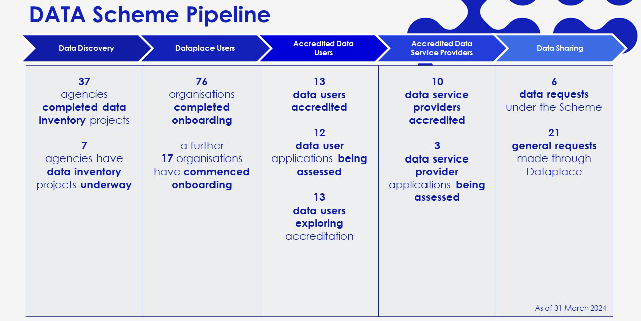 DATA Scheme progress through March 2024.