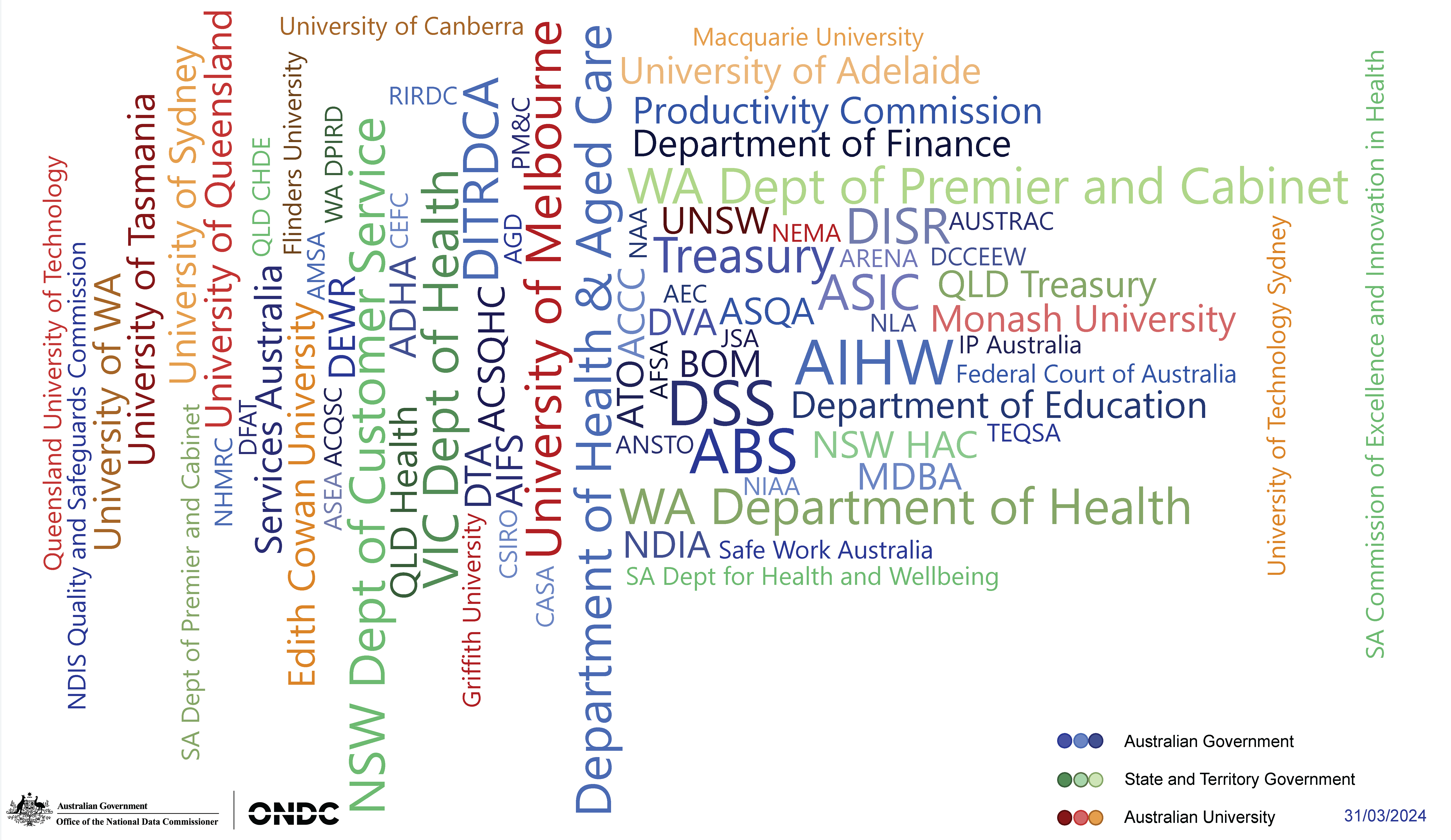 DATA Scheme participation by entity - the larger the font, the farther the entity is in its data sharing journey.