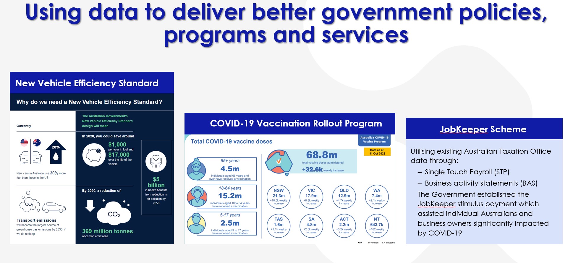 Using data to deliver better government policies, programs and services diagram.