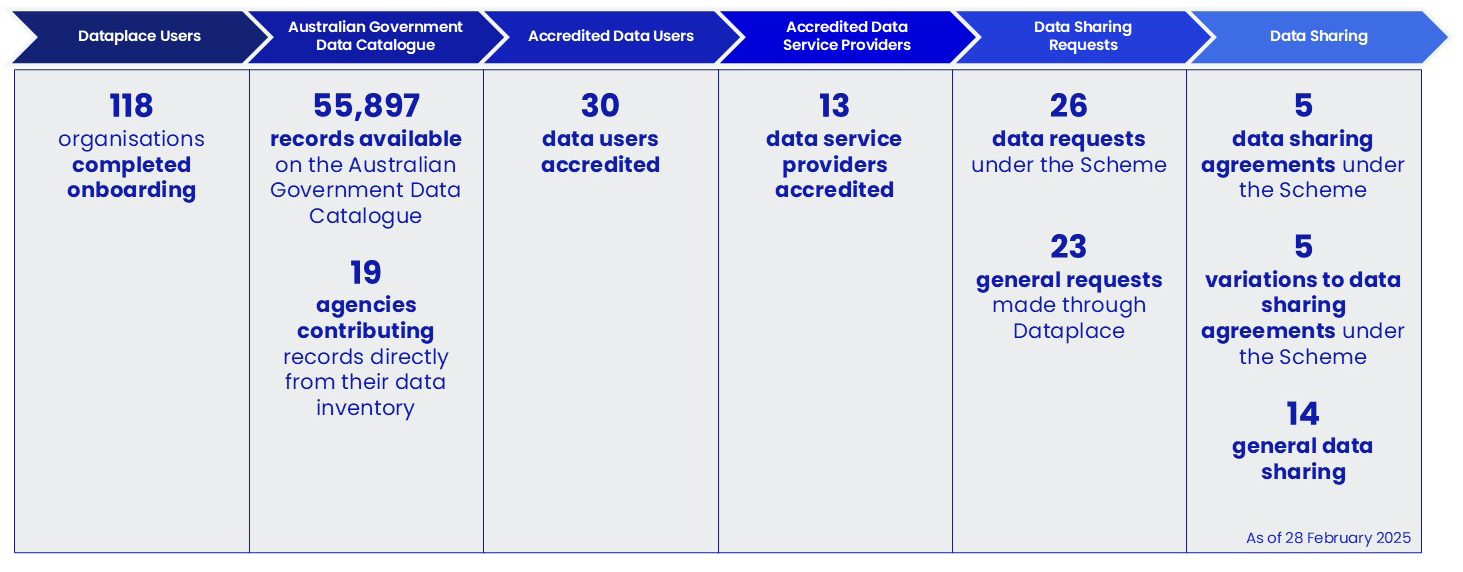 Chevron diagram of DATA Scheme Activity