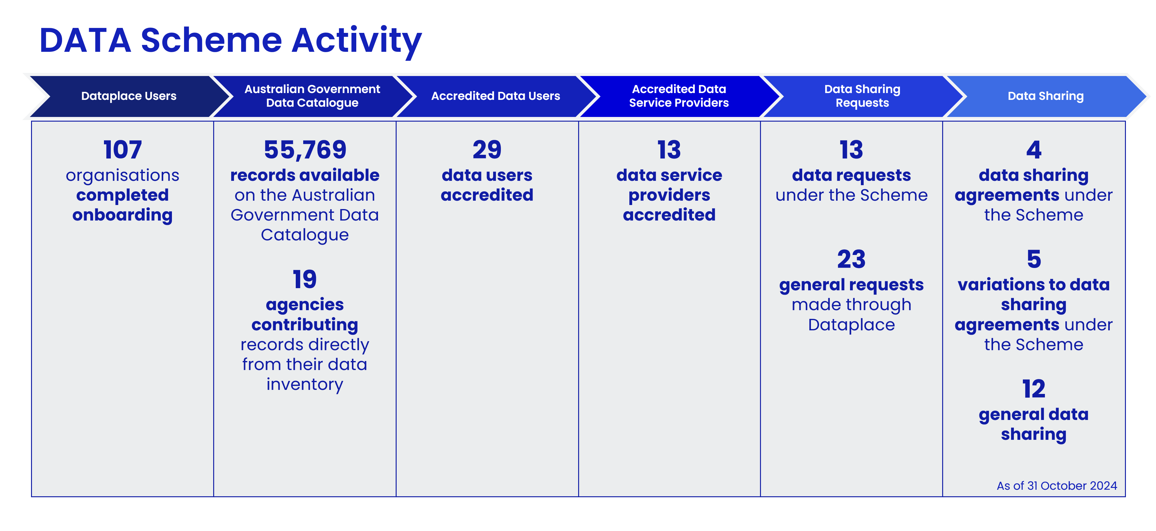 Chevron diagram of data scheme activity